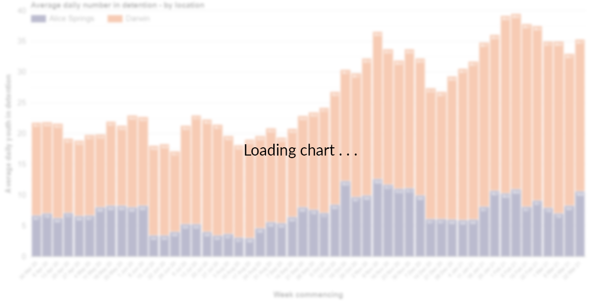 loading chart